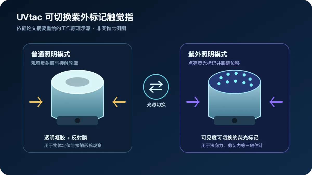 UVtac 可切换紫外标记触觉指 题图