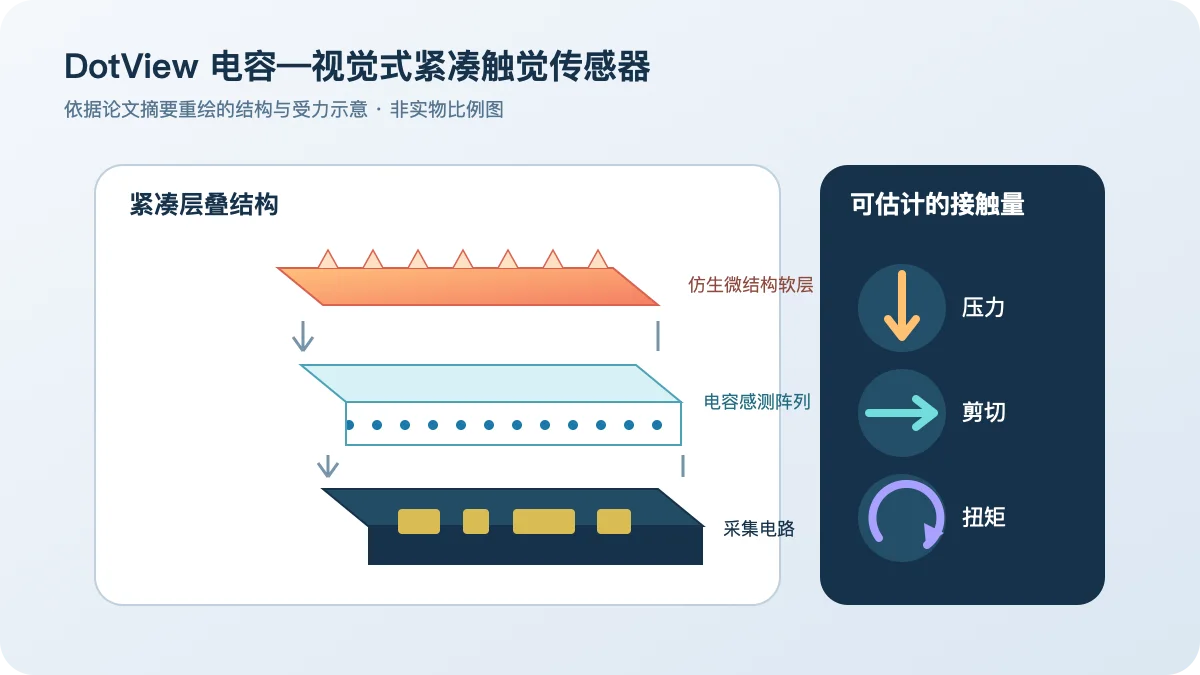 DotView 电容—视觉式紧凑触觉传感器 题图
